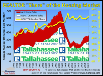Tallahassee Realtor Sales Are On The Rise In 2015